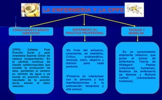 TEORIAS Y
MODELOS
ENFERMERO (A)
PRACTICA PROFESIONAL
CONOCIMIENTO BÁSICO
CIENTÍFICO
Es un conocimiento
altamente reflexivo, que
guían el actuar de
enfermería. Teoría de
Hildegard Peplao
(relaciones humanas);
Modelos de enfermería
de Maslow y Richard
Callish (necesidades
humanas).
•Es fruto del esfuerzo,
consciente, es metódico,
Critico, problemático,
racional, claro, objetivo y
distinto para cada
persona.
•Primeros en interactuar
con la persona y sus
manifestaciones a la
ambulación temprana y
alta precoz.
LA ENFERMERIA Y LA CPPD
CPPD: Cefalea Post
Punción Dural o post
Anestesia Espinal (Dolor de
cabeza incapacitante): Es
la pérdida continua de
líquido cefalorraquídeo que
excede la producción de
este, perdiendo el cerebro
su colchón de agua y se
hunde en posición erecta,
resultado de la punción
dural, siendo el dolor
vascular.
 