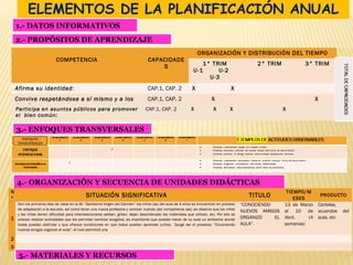 ELEMENTOS DE LA PLANIFICACIÓN ANUAL
1.- DATOS INFORMATIVOS
3.- ENFOQUES TRANSVERSALES
4.- ORGANIZACIÓN Y SECUENCIA DE UNIDADES DIDÁCTICAS
COMPETENCIA CAPACIDADE
S
ORGANIZACIÓN Y DISTRIBUCIÓN DEL TIEMPO
1° TRIM
U-1 U-2
U-3
2° TRIM 3° TRIM
Afirma su identidad: CAP.1, CAP. 2 X X
Convive respetándose a sí mismo y a los
demás
CAP.1, CAP. 2 X X
Participa en asuntos públicos para promover
el bien común:
CAP.1, CAP. 2 X X X X
2.- PROPÓSITOS DE APRENDIZAJE
ENFOQUES
TRANSVERSALES
N
°
SITUACIÓN SIGNIFICATIVA TITULO
TIEMPO/M
ESES
PRODUCTO
1
Son los primeros días de clase en la IEI “Santísima Virgen del Carmen” los niños (as) del aula de 4 años se encuentran en proceso
de adaptación a la escuela, así como tener una nueva profesora y conocer nuevos (as) compañeros (as); se observa que los niños
y las niñas tienen dificultad para interrelacionarse pelean, gritan, dejan desordenado los materiales que utilizan, etc. Por ello es
preciso realizar actividades que les permitan sentirse acogidos, es importante que puedan hacer de su aula un ambiente donde
todas puedan disfrutar y que ofrezca condiciones en que todos puedan aprender juntos. Surge así el proyecto: “Conociendo
nuevos amigos organizo el aula”, el cual permitirá una
“CONOCIENDO
NUEVOS AMIGOS
ORGANIZO EL
AULA”
13 de Marzo
al 10 de
Abril. (4
semanas)
Carteles,
acuerdos del
aula, etc
2        
3        
5.- MATERIALES Y RECURSOS
 