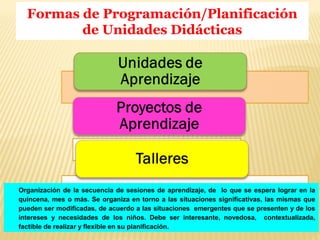 Formas de Programación/Planificación
de Unidades Didácticas
Organización de la secuencia de sesiones de aprendizaje, de lo que se espera lograr en la
quincena, mes o más. Se organiza en torno a las situaciones significativas, las mismas que
pueden ser modificadas, de acuerdo a las situaciones emergentes que se presenten y de los
intereses y necesidades de los niños. Debe ser interesante, novedosa, contextualizada,
factible de realizar y flexible en su planificación.
 