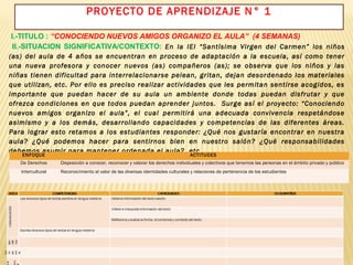I.-TITULO : “CONOCIENDO NUEVOS AMIGOS ORGANIZO EL AULA” (4 SEMANAS)
II.-SITUACION SIGNIFICATIVA/CONTEXTO: En la IEI “Santísima Virgen del Carmen” los niños
(as) del aula de 4 años se encuentran en proceso de adaptación a la escuela, así como tener
una nueva profesora y conocer nuevos (as) compañeros (as); se observa que los niños y las
niñas tienen dificultad para interrelacionarse pelean, gritan, dejan desordenado los materiales
que utilizan, etc. Por ello es preciso realizar actividades que les permitan sentirse acogidos, es
importante que puedan hacer de su aula un ambiente donde todas puedan disfrutar y que
ofrezca condiciones en que todos puedan aprender juntos. Surge así el proyecto: “Conociendo
nuevos amigos organizo el aula”, el cual permitirá una adecuada convivencia respetándose
asimismo y a los demás, desarrollando capacidades y competencias de las diferentes áreas.
Para lograr esto retamos a los estudiantes responder: ¿Qué nos gustaría encontrar en nuestra
aula? ¿Qué podemos hacer para sentirnos bien en nuestro salón? ¿Qué responsabilidades
debemos asumir para mantener ordenada el aula?, etc.
III.- ENFOQUES TRANSVERSALES
IV.-PROPÓSITOS DE APRENDIZAJE:
PROYECTO DE APRENDIZAJE N° 1
ENFOQUE ACTITUDES
De Derechos Disposición a conocer, reconocer y valorar los derechos individuales y colectivos que tenemos las personas en el ámbito privado y público
Intercultural Reconocimiento al valor de las diversas identidades culturales y relaciones de pertenencia de los estudiantes
 
