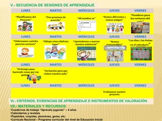 V.- SECUENCIA DE SESIONES DE APRENDIZAJE
VII.- MATERIALES Y RECURSOS
•Cuadernos de trabajo “Aprendo jugando” – 4 años
•Calendarios y revistas
•Papelotes, crayolas, plumones, goma, etc.
•Currículo Nacional – Programa curricular del nivel de Educación Inicial
LUNES MARTES MIÉRCOLES JUEVES VIERNES
“Planificamos del
Proyecto”
“Nos ponemos de
acuerdo”
“Mi nombre es”
“Somos diferentes y
somos amigos”
“Nombres para
los sectores del
aula”
LUNES MARTES MIÉRCOLES JUEVES VIERNES
“Elaboramos carteles
para los sectores”
“Dibujo cómo disfruto
jugar”
“Aprendemos a marcar
nuestra asistencia”
“Somos
responsables”
“Los días y las fechas
en el calendario”
LUNES MARTES MIÉRCOLES JUEVES VIERNES
“El tiempo pasa
haciendo cosas que me
gustan”
“Invitación para que
visiten nuestra aula”
LUNES MARTES MIÉRCOLES JUEVES VIERNES
Evaluamos nuestro
proyecto
VI.- CRITERIOS, EVIDENCIAS DE APRENDIZAJE E INSTRUMENTOS DE VALORACIÓN
 