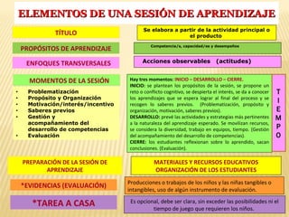 • Problematización
• Propósito y Organización
• Motivación/interés/incentivo
• Saberes previos
• Gestión y
acompañamiento del
desarrollo de competencias
• Evaluación
Hay tres momentos: INICIO – DESARROLLO – CIERRE.
INICIO: se plantean los propósitos de la sesión, se propone un
reto o conflicto cognitivo, se despierta el interés, se da a conocer
los aprendizajes que se espera lograr al final del proceso y se
recogen lo saberes previos. (Problematización, propósito y
organización, motivación, saberes previos).
DESARROLLO: prevé las actividades y estrategias más pertinentes
a la naturaleza del aprendizaje esperado. Se movilizan recursos,
se considera la diversidad, trabajo en equipos, tiempo. (Gestión
del acompañamiento del desarrollo de competencias).
CIERRE: los estudiantes reflexionan sobre lo aprendido, sacan
conclusiones. (Evaluación).
Competencia/s, capacidad/es y desempeños
PROPÓSITOS DE APRENDIZAJE
MOMENTOS DE LA SESIÓN
TÍTULO Se elabora a partir de la actividad principal o
el producto
*TAREA A CASA Es opcional, debe ser clara, sin exceder las posibilidades ni el
tiempo de juego que requieren los niños.
ELEMENTOS DE UNA SESIÓN DE APRENDIZAJEELEMENTOS DE UNA SESIÓN DE APRENDIZAJE
ENFOQUES TRANSVERSALES Acciones observables (actitudes)
T
I
E
M
P
O
*EVIDENCIAS (EVALUACIÓN) Producciones o trabajos de los niños y las niñas tangibles o
intangibles, uso de algún instrumento de evaluación.
PREPARACIÓN DE LA SESIÓN DE
APRENDIZAJE
MATERIALES Y RECURSOS EDUCATIVOS
ORGANIZACIÓN DE LOS ESTUDIANTES
 