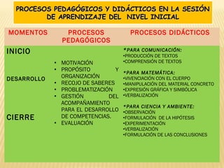 MOMENTOS PROCESOS
PEDAGÓGICOS
PROCESOS DIDÁCTICOS
INICIO
• MOTIVACIÓN
• PROPÓSITO Y
ORGANIZACIÓN
• RECOJO DE SABERES
• PROBLEMATIZACIÓN
• GESTIÓN DEL
ACOMPAÑAMIENTO
PARA EL DESARROLLO
DE COMPETENCIAS.
• EVALUACIÓN
*PARA COMUNICACIÓN:
•PRODUCCIÓN DE TEXTOS
•COMPRENSIÓN DE TEXTOS
*PARA MATEMÁTICA:
•VIVENCIACIÓN CON EL CUERPO
•MANIPULACIÓN DEL MATERIAL CONCRETO
•EXPRESIÓN GRÁFICA Y SIMBÓLICA
•VERBALIZACIÓN
*PARA CIENCIA Y AMBIENTE:
•OBSERVACIÓN
•FORMULACIÓN DE LA HIPÓTESIS
•EXPERIMENTACIÓN
•VERBALIZACIÓN
•FORMULACIÓN DE LAS CONCLUSIONES
DESARROLLO
CIERRE
PROCESOS PEDAGÓGICOS Y DIDÁCTICOS EN LA SESIÓNPROCESOS PEDAGÓGICOS Y DIDÁCTICOS EN LA SESIÓN
DE APRENDIZAJE DEL NIVEL INICIALDE APRENDIZAJE DEL NIVEL INICIAL
 