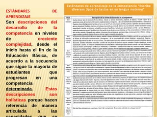 ESTÁNDARES DE
APRENDIZAJE
Son descripciones del
desarrollo de la
competencia en niveles
de creciente
complejidad, desde el
inicio hasta el fin de la
Educación Básica, de
acuerdo a la secuencia
que sigue la mayoría de
estudiantes que
progresan en una
competencia
determinada. Estas
descripciones son
holísticas porque hacen
referencia de manera
articulada a las
Estándares de aprendizaje de la competencia “Escribe
diversos tipos de textos en su lengua materna”.
 