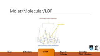 Molar/Molecular/LOF
River Definitions In ATP DeLanda
Sociology
de Freitas
Math Education
 