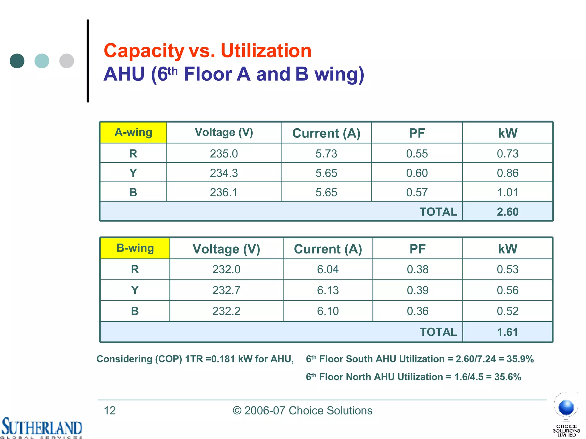 Capacity vs. Utilization AHU (6 th  Floor A and B wing) 6 th  Floor South AHU   Utilization = 2.60/7.24 = 35.9% 6 th  Floor North AHU Utilization = 1.6/4.5 = 35.6% Considering (COP) 1TR =0.181 kW for AHU, 2.60 TOTAL 0.57 0.60 0.55 PF 5.65 5.65 5.73 Current (A) 1.01 236.1 B 0.86 234.3 Y 0.73 235.0 R kW Voltage (V) A-wing 1.61 TOTAL 0.36 0.39 0.38 PF 6.10 6.13 6.04 Current (A) 0.52 232.2 B 0.56 232.7 Y 0.53 232.0 R kW Voltage (V) B-wing 