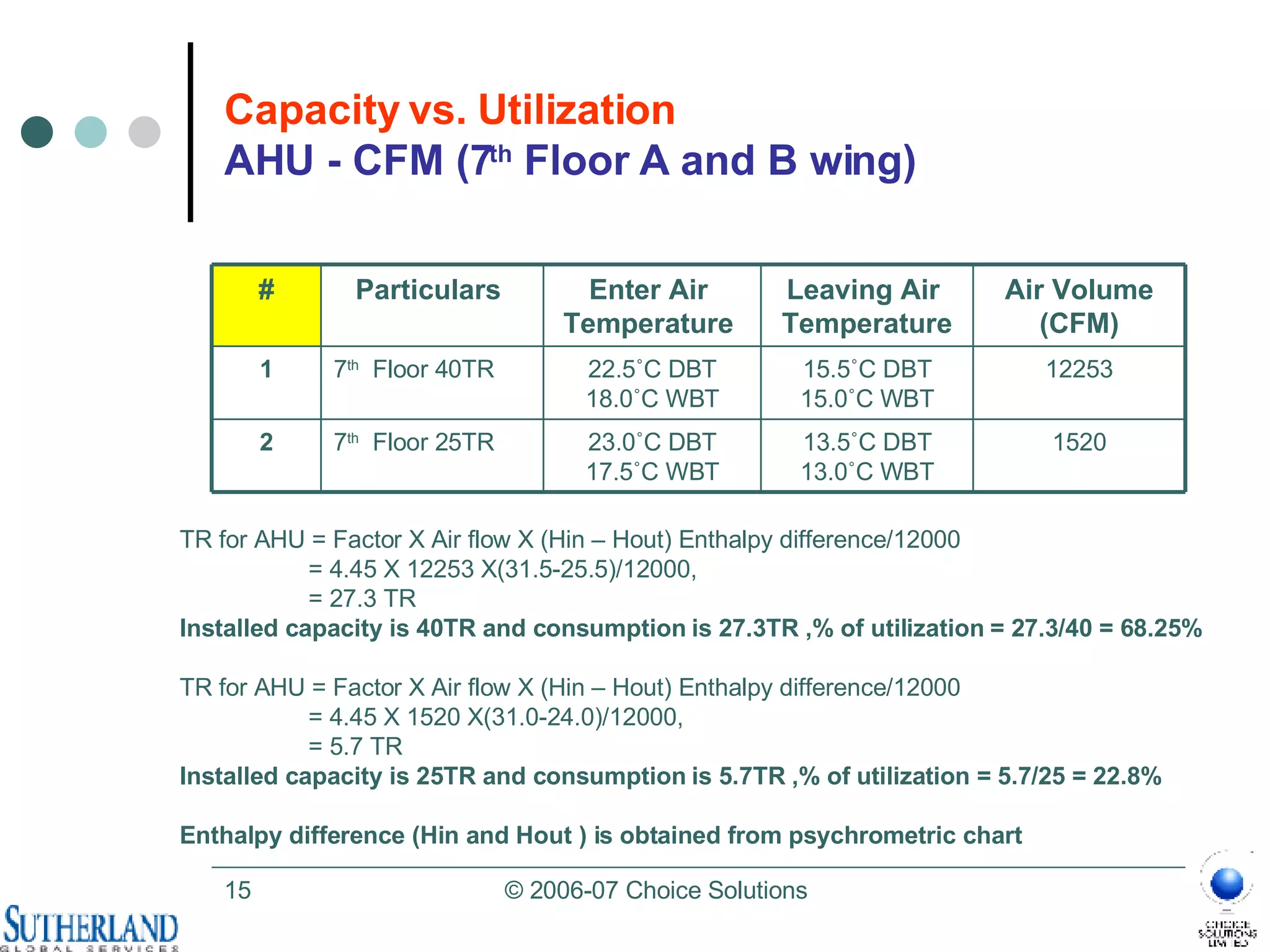 Capacity vs. Utilization AHU - CFM (7 th  Floor A and B wing) TR for AHU = Factor X Air flow X (Hin – Hout) Enthalpy difference/12000 = 4.45 X 12253 X(31.5-25.5)/12000,  = 27.3 TR Installed capacity is 40TR and consumption   is 27.3TR ,% of utilization = 27.3/40 = 68.25% TR for AHU = Factor X Air flow X (Hin – Hout) Enthalpy difference/12000 = 4.45 X 1520 X(31.0-24.0)/12000,  = 5.7 TR Installed capacity is 25TR and consumption is 5.7TR ,% of utilization = 5.7/25 = 22.8% Enthalpy difference (Hin and Hout ) is obtained from psychrometric chart 13.5 ˚C DBT 13.0 ˚C WBT 15.5 ˚C DBT 15.0 ˚C WBT Leaving Air  Temperature 1520 12253 Air Volume (CFM) 23.0 ˚C DBT 17.5 ˚C WBT 22.5 ˚C DBT 18.0 ˚C WBT Enter Air  Temperature   7 th   Floor 25TR 2 7 th   Floor 40TR 1 Particulars   # 