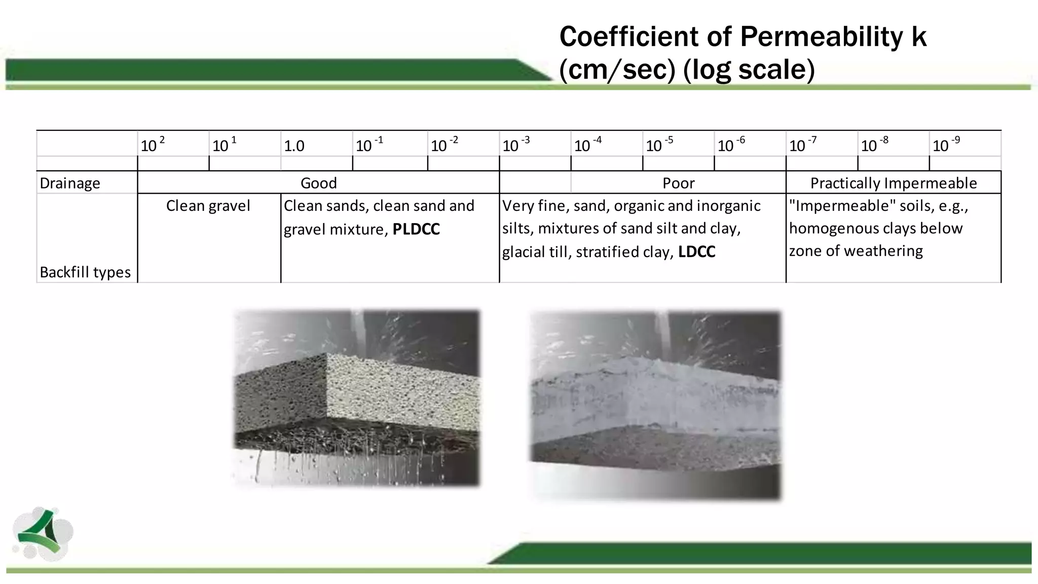 Coefficient of Permeability k
(cm/sec) (log scale)
10 2
10 1
1.0 10 -1
10 -2
10 -3
10 -4
10 -5
10 -6
10 -7
10 -8
10 -9
Drainage
Backfill types
Coefficient of Permeability k (cm/sec) (log scale)
Poor Practically Impermeable
Clean gravel Clean sands, clean sand and
gravel mixture, PLDCC
Very fine, sand, organic and inorganic
silts, mixtures of sand silt and clay,
glacial till, stratified clay, LDCC
"Impermeable" soils, e.g.,
homogenous clays below
zone of weathering
Good
 