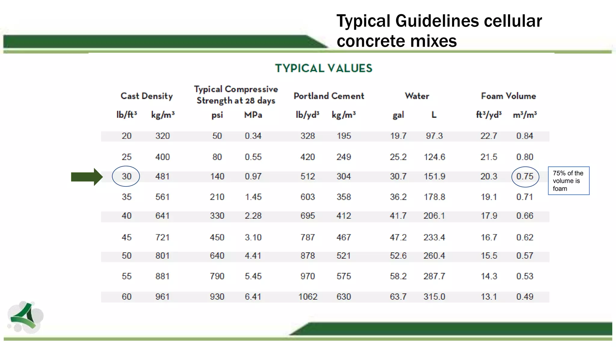Typical Guidelines cellular
concrete mixes
75% of the
volume is
foam
 