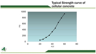 PCF
PSI
Typical Strength curve of
cellular concrete
 
