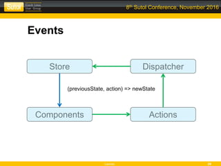 Leonso 29
8th Sutol Conference, November 2016
Events
DispatcherStore
ActionsComponents
(previousState, action) => newState
 
