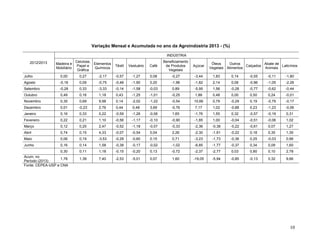 Variação Mensal e Acumulada no ano da Agroindústria 2013 - (%)
INDÚSTRIA
2012/2013

Celulose,
Madeira e
Elementos
Papel e
Mobiliário
Químicos
Gráfica

Têxtil

Vestuário

Café

Beneficiamento
de Produtos
Vegetais

Açúcar

Óleos
Outros
Abate de
Calçados
Laticínios
Vegetais Alimentos
Animais

Julho

0,00

0,27

-2,17

-0,57

-1,27

0,08

-0,27

-3,44

1,83

0,14

-0,55

-0,11

-1,80

Agosto

-0,16

0,09

-0,75

-0,48

-1,90

0,20

-1,96

-1,82

2,14

0,06

-0,96

-1,05

-2,28

Setembro

-0,28

0,33

-3,33

-0,14

-1,58

-0,03

0,89

-5,95

1,56

-0,28

-0,77

-0,62

-0,44

Outubro

0,49

0,16

1,18

0,43

-1,25

-1,01

-0,25

1,88

0,48

0,00

0,50

0,24

-0,01

Novembro

0,35

0,69

9,98

0,14

-2,02

-1,22

-0,54

10,66

0,79

-0,29

0,19

-0,79

-0,17

Dezembro

0,01

-0,23

2,76

0,44

0,48

3,69

-0,76

7,17

1,02

-0,88

0,23

-1,23

-0,06

Janeiro

0,16

0,33

0,22

-0,59

-1,26

-0,06

1,65

-1,76

1,55

0,32

-0,57

-0,19

0,31

Fevereiro

0,22

0,21

1,10

-0,56

-1,17

-0,10

-0,90

-1,85

1,00

-0,04

-0,51

-0,06

1,02

Março

0,12

0,25

2,47

-0,52

-1,18

-0,07

-0,33

-2,36

-0,38

-0,22

-0,61

0,07

1,27

Abril

0,74

0,15

4,33

-0,07

-0,54

0,04

2,26

-2,30

-1,91

-0,22

0,18

0,35

1,35

Maio

0,06

0,19

-3,53

-0,28

-0,60

0,15

0,71

-3,23

-1,73

-0,36

0,25

-0,03

0,96

Junho

0,16

0,14

1,58

-0,38

-0,17

-0,02

-1,02

-6,85

-1,77

-0,37

0,34

0,09

1,60

0,30
Acum. no
1,78
Período (2013)
Fonte: CEPEA-USP e CNA

0,11

1,18

-0,15

-0,20

0,13

-0,72

-2,37

-2,77

0,03

0,80

0,10

2,78

1,39

7,40

-2,53

-5,01

0,07

1,60

-19,05

-5,94

-0,85

-0,13

0,32

9,66

10

 