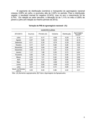 O segmento de distribuição (comércio e transporte) do agronegócio nacional
cresceu 0,09% em julho, e acumulou alta de 2,22% no período. Para a distribuição
vegetal, o resultado mensal foi negativo (0,34%), mas no ano o crescimento foi de
0,74%. Em relação ao setor pecuário, a elevação foi de 1,11% no mês e 5,89% de
janeiro a julho (em relação ao mesmo período de 2012).
Variação do PIB do agronegócio nacional - (%)
AGROPECUÁRIA
2012/2013

Insumos

Primário (A)

Indústria

Distribuição

Agronegócio
(B)
Global

Julho

0,11

0,17

-0,50

-0,25

-0,16

Agosto

0,47

0,26

-0,53

-0,36

-0,14

Setembro

0,11

0,30

-0,74

-0,35

-0,22

Outubro

0,17

0,47

0,28

0,28

0,32

Novembro

0,45

0,60

1,83

0,98

1,05

Dezembro

-0,03

0,12

0,47

0,33

0,27

Janeiro

1,17

1,66

0,29

0,73

0,92

Fevereiro

0,95

1,46

0,10

0,46

0,70

Março

0,72

1,01

0,32

0,39

0,59

Abril

0,69

1,21

0,99

0,88

0,99

Maio

0,20

0,22

-0,80

-0,32

-0,24

Junho

0,27

0,60

-0,08

-0,03

0,18

Julho
-0,01
0,22
0,14
0,09
Acum. no Período
4,04
6,54
0,96
2,22
(2013)
Obs.: (A) Somente a agropecuária; (B) Todo o Agronegócio da Agropecuária.

0,13
3,31

8

 