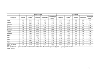AGRICULTURA
2012/2013

Insumos

Primário

(C)

PECUÁRIA

Indústria

Distribuição

Agronegócio
(D)

Global

Insumos

Primário

(E)

Indústria

Distribuição

Agronegócio
(F)

Global

Julho

0,25

0,44

-0,48

-0,21

-0,11

-0,11

-0,19

-0,63

-0,36

-0,29

Agosto

0,72

0,48

-0,40

-0,22

-0,03

0,09

-0,06

-1,39

-0,71

-0,41

Setembro

0,23

0,51

-0,76

-0,37

-0,24

-0,08

0,00

-0,58

-0,30

-0,18

Outubro

-0,10

0,25

0,30

0,20

0,21

0,59

0,78

0,19

0,48

0,58

Novembro

0,56

0,77

2,19

1,44

1,45

0,27

0,35

-0,53

-0,13

0,08

Dezembro

0,00

0,11

0,65

0,62

0,45

-0,07

0,14

-0,77

-0,38

-0,17

Janeiro

0,95

1,40

0,34

0,64

0,75

1,50

2,01

-0,08

0,94

1,34

Fevereiro

0,93

1,25

0,08

0,25

0,50

1,00

1,76

0,22

0,96

1,20

Março

0,93

1,16

0,32

0,32

0,58

0,38

0,82

0,36

0,56

0,62

Abril

0,42

0,78

1,05

0,75

0,83

1,11

1,82

0,63

1,20

1,37

Maio

0,21

-0,01

-0,96

-0,61

-0,50

0,17

0,52

0,29

0,37

0,39

0,24

0,50

-0,17

-0,28

-0,01

0,32

0,74

0,56

0,60

0,61

-0,61

-0,68

0,02

-0,34

-0,32

0,90

1,44

0,97

1,11

1,20

2,97

5,89

6,91

Junho

Julho
Acum. no Período
3,09
4,47
0,66
0,74
1,82
5,51
9,44
(2013)
Obs.: (C) Somente a agricultura; (D) Todo o Agronegócio da Agricultura; (E) Somente a pecuária; (F) Todo o Agronegócio da Pecuária.
Fonte: CEPEA

9

 