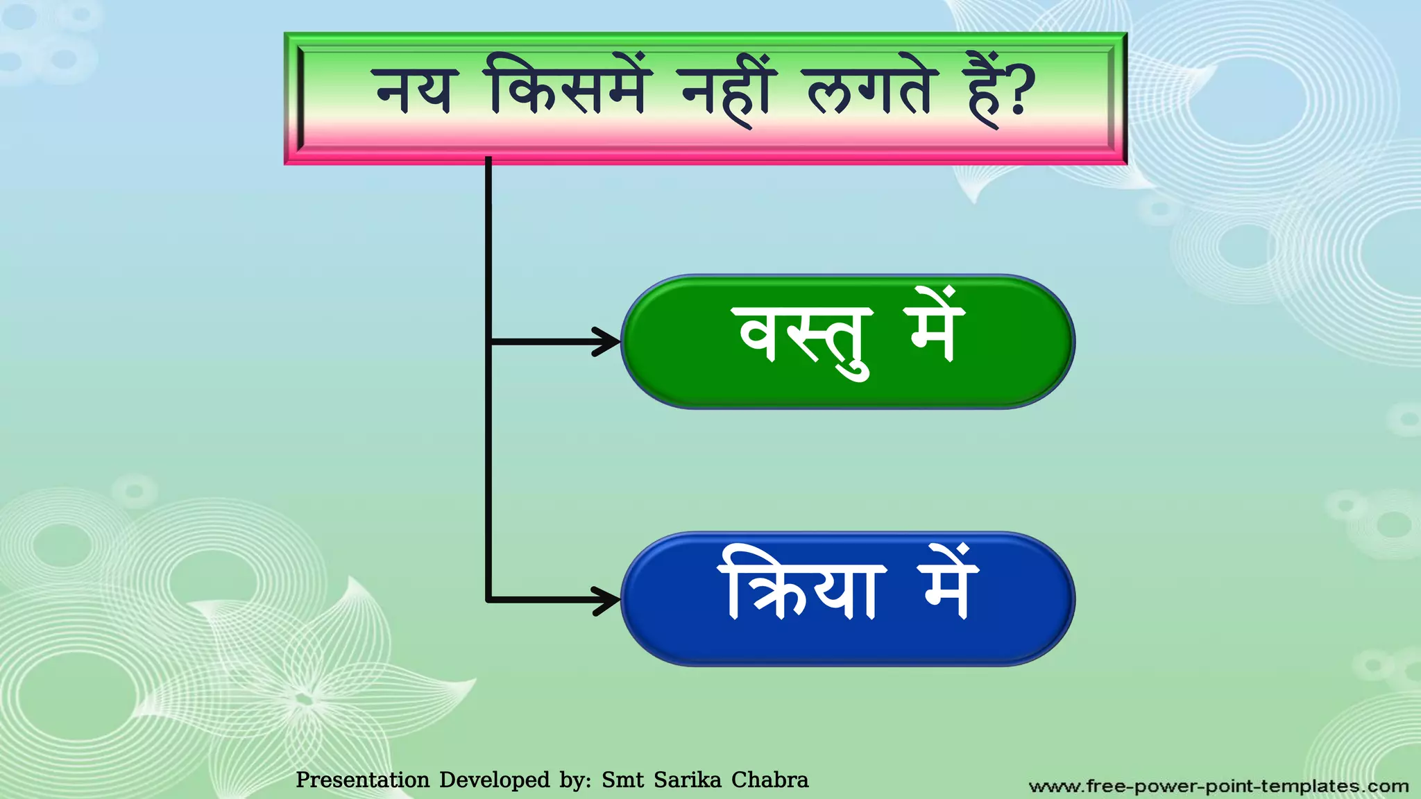 नय ककसमें नहीं लगते हैं?
र्स्तु में
कक्रया में
Presentation Developed by: Smt Sarika Chabra
 