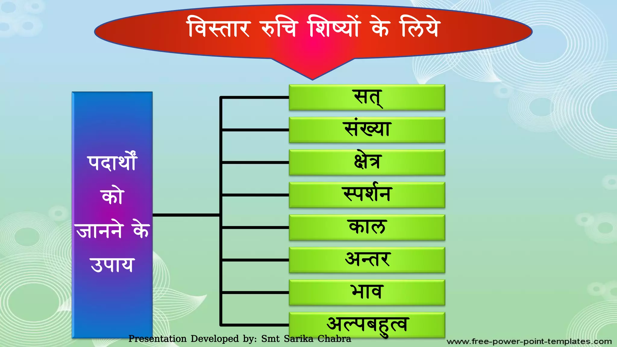 कर्स्तार रुमच शिष्याें के मलये
पदाथाेों
काे
जानने के
उपाय
सत
संख्या
क्षेत्र
स्पिवन
काल
आन्तर
भार्
आल्पबहुत्र्
Presentation Developed by: Smt Sarika Chabra
 