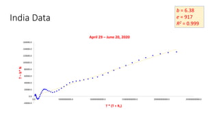 India Data
b = 6.38
e = 917
R2 = 0.999
-20000.0
0.0
20000.0
40000.0
60000.0
80000.0
100000.0
120000.0
140000.0
160000.0
0.0 50000000000.0 100000000000.0 150000000000.0 200000000000.0 250000000000.0
T
–
b*
N
T * (T + RT)
April 29 – June 20, 2020
 