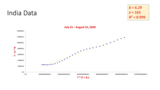India Data
b = 6.29
e = 165
R2 = 0.999
0.0
200000.0
400000.0
600000.0
800000.0
1000000.0
1200000.0
1400000.0
0.0 2000000000000.0 4000000000000.0 6000000000000.0 8000000000000.0 10000000000000.0 12000000000000.0
T
–
b
*
N
T * (T + RT)
July 21 – August 21, 2020
 