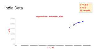 India Data
b = 6.68
e = 82
R2 = 0.999
0.0
500000.0
1000000.0
1500000.0
2000000.0
2500000.0
0.0 5000000000000.0 10000000000000.0 15000000000000.0 20000000000000.0 25000000000000.0 30000000000000.0 35000000000000.0 40000000000000.0
T
–
b
*
N
T * (T + RT)
September 21 – November 1, 2020
 