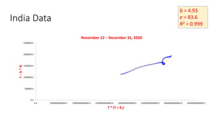 India Data
b = 4.93
e = 83.6
R2 = 0.999
0.0
500000.0
1000000.0
1500000.0
2000000.0
2500000.0
0.0 5000000000000.0 10000000000000.0 15000000000000.0 20000000000000.0 25000000000000.0 30000000000000.0 35000000000000.0
T
–
b
*
N
T * (T + RT)
November 12 – December 31, 2020
 
