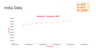 India Data
b = 4.29
e = 83.1
R2 = 0.999
0.0
100000.0
200000.0
300000.0
400000.0
500000.0
600000.0
700000.0
800000.0
900000.0
11000000000000.0 11500000000000.0 12000000000000.0 12500000000000.0 13000000000000.0 13500000000000.0
T
–
b
*
N
T * (T + RT)
January 22 – January 31, 2021
 