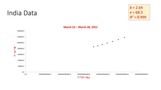 India Data
b = 2.64
e = 68.3
R2 = 0.999
0.0
200000.0
400000.0
600000.0
800000.0
1000000.0
1200000.0
1400000.0
0.0 5000000000000.0 10000000000000.0 15000000000000.0 20000000000000.0 25000000000000.0 30000000000000.0
T
–
b
*
N
T * (T + RT)
March 22 – March 28, 2021
 