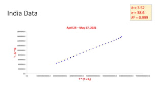 India Data
b = 3.52
e = 38.6
R2 = 0.999
0.0
2000000.0
4000000.0
6000000.0
8000000.0
10000000.0
12000000.0
14000000.0
16000000.0
18000000.0
0.0 100000000000000.0 200000000000000.0 300000000000000.0 400000000000000.0 500000000000000.0 600000000000000.0 700000000000000.0
T
–
b
*
N
T * (T + RT)
April 24 – May 17, 2021
 