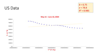 US Data
b = 6.75
e = 78.8
R2 = 0.985
0.0
100000.0
200000.0
300000.0
400000.0
500000.0
600000.0
700000.0
800000.0
2300000000000.0 2400000000000.0 2500000000000.0 2600000000000.0 2700000000000.0 2800000000000.0 2900000000000.0
T
–
b
*
N
T * (T + RT)
May 15 – June 10, 2020
 