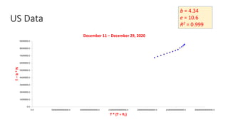 US Data
b = 4.34
e = 10.6
R2 = 0.999
0.0
1000000.0
2000000.0
3000000.0
4000000.0
5000000.0
6000000.0
7000000.0
8000000.0
9000000.0
0.0 50000000000000.0 100000000000000.0 150000000000000.0 200000000000000.0 250000000000000.0 300000000000000.0
T
–
b
*
N
T * (T + RT)
December 11 – December 29, 2020
 