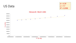 US Data
b = 4.39
e = 7.7
R2 = 0.998
0.0
500000.0
1000000.0
1500000.0
2000000.0
2500000.0
3000000.0
3500000.0
4000000.0
4500000.0
5000000.0
150000000000000.0 155000000000000.0 160000000000000.0 165000000000000.0 170000000000000.0 175000000000000.0 180000000000000.0 185000000000000.0
T
–
b
*
N
T * (T + RT)
February 26 – March 7, 2021
 