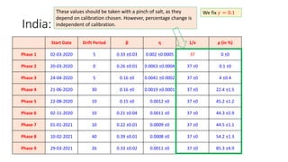 India: Parameter Values
Start Date Drift Period β η 1/ϵ ρ (in %)
Phase 1 02-03-2020 5 0.33 ±0.03 0.002 ±0.0005 37 0 ±0
Phase 2 20-03-2020 0 0.26 ±0.01 0.0063 ±0.0004 37 ±0 0.1 ±0
Phase 3 24-04-2020 5 0.16 ±0 0.0041 ±0.0002 37 ±0 4 ±0.4
Phase 4 21-06-2020 30 0.16 ±0 0.0019 ±0.0001 37 ±0 22.4 ±1.5
Phase 5 22-08-2020 10 0.15 ±0 0.0012 ±0 37 ±0 45.2 ±1.2
Phase 6 02-11-2020 10 0.21 ±0.04 0.0011 ±0 37 ±0 44.3 ±5.9
Phase 7 01-01-2021 10 0.22 ±0.01 0.0009 ±0 37 ±0 44.5 ±1.1
Phase 8 10-02-2021 40 0.39 ±0.01 0.0008 ±0 37 ±0 54.2 ±1.3
Phase 9 29-03-2021 26 0.33 ±0.02 0.0011 ±0 37 ±0 85.3 ±4.9
We fix 𝛾 = 0.1
These values should be taken with a pinch of salt, as they
depend on calibration chosen. However, percentage change is
independent of calibration.
 
