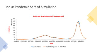 India: Pandemic Spread Simulation
0
50
100
150
200
250
300
350
400
450
3/1/2020 4/20/2020 6/9/2020 7/29/2020 9/17/2020 11/6/2020 12/26/2020 2/14/2021 4/5/2021 5/25/2021
Infections
Thousands
Date
Detected New Infections (7 day average)
Actual Data Model Computed on 29th April
 