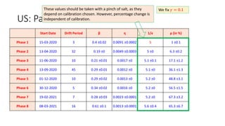 US: Parameter Values
Start Date Drift Period β η 1/ϵ ρ (in %)
Phase 1 15-03-2020 3 0.4 ±0.02 0.0091 ±0.0002 5 1 ±0.1
Phase 2 13-04-2020 32 0.19 ±0 0.0049 ±0.0003 5 ±0 6.3 ±0.2
Phase 3 11-06-2020 10 0.21 ±0.01 0.0017 ±0 5.1 ±0.1 17.1 ±1.2
Phase 4 13-09-2020 45 0.29 ±0.01 0.0012 ±0 5.1 ±0 36.1 ±1.3
Phase 5 01-12-2020 10 0.29 ±0.02 0.0013 ±0 5.2 ±0 48.8 ±3.1
Phase 6 30-12-2020 5 0.34 ±0.02 0.0016 ±0 5.2 ±0 56.5 ±1.5
Phase 7 19-02-2021 7 0.28 ±0.03 0.0023 ±0.0001 5.2 ±0 67.3 ±3.2
Phase 8 08-03-2021 16 0.61 ±0.1 0.0013 ±0.0001 5.6 ±0.4 65.3 ±6.7
We fix 𝛾 = 0.1
These values should be taken with a pinch of salt, as they
depend on calibration chosen. However, percentage change is
independent of calibration.
 