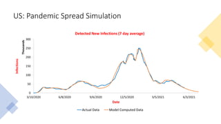 US: Pandemic Spread Simulation
0
50
100
150
200
250
300
3/10/2020 6/8/2020 9/6/2020 12/5/2020 3/5/2021 6/3/2021
Infections
Thousands
Date
Detected New Infections (7 day average)
Actual Data Model Computed Data
 