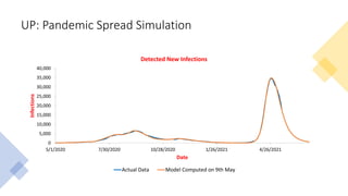 UP: Pandemic Spread Simulation
0
5,000
10,000
15,000
20,000
25,000
30,000
35,000
40,000
5/1/2020 7/30/2020 10/28/2020 1/26/2021 4/26/2021
Infections
Date
Detected New Infections
Actual Data Model Computed on 9th May
 
