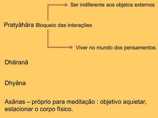 Pratyāhāra Bloqueio das interações
Ser indiferente aos objetos externos
Viver no mundo dos pensamentos
Dhāranā
Dhyāna
Asānas – próprio para meditação : objetivo aquietar,
estacionar o corpo físico.
 