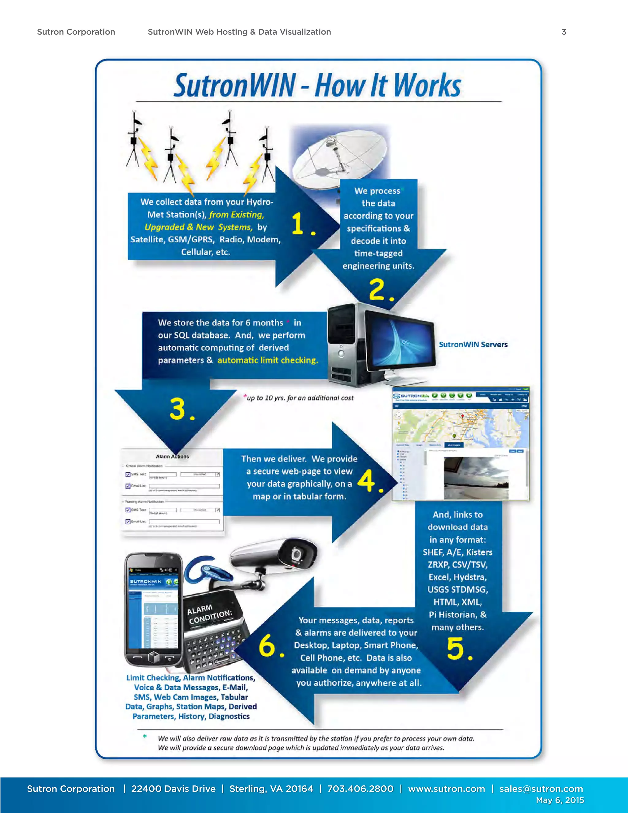 Sutron Corporation 	 SutronWIN Web Hosting & Data Visualization							 3
Sutron Corporation | 22400 Davis Drive | Sterling, VA 20164 | 703.406.2800 | www.sutron.com | sales@sutron.com
												 May 6, 2015
 