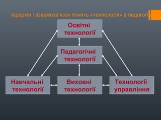 Ієрархія і взаємозв’язок понять «технологія» в педагогіці
Освітні
технології
Педагогічні
технології
Навчальні
технології
Виховні
технології
Технології
управління
 