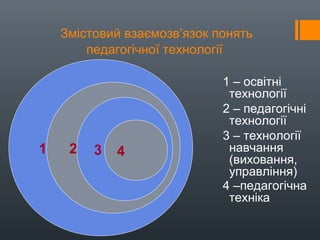 Змістовий взаємозв’язок понять
педагогічної технології
1 – освітні
технології
2 – педагогічні
технології
3 – технології
навчання
(виховання,
управління)
4 –педагогічна
техніка
1 2 3 4
 