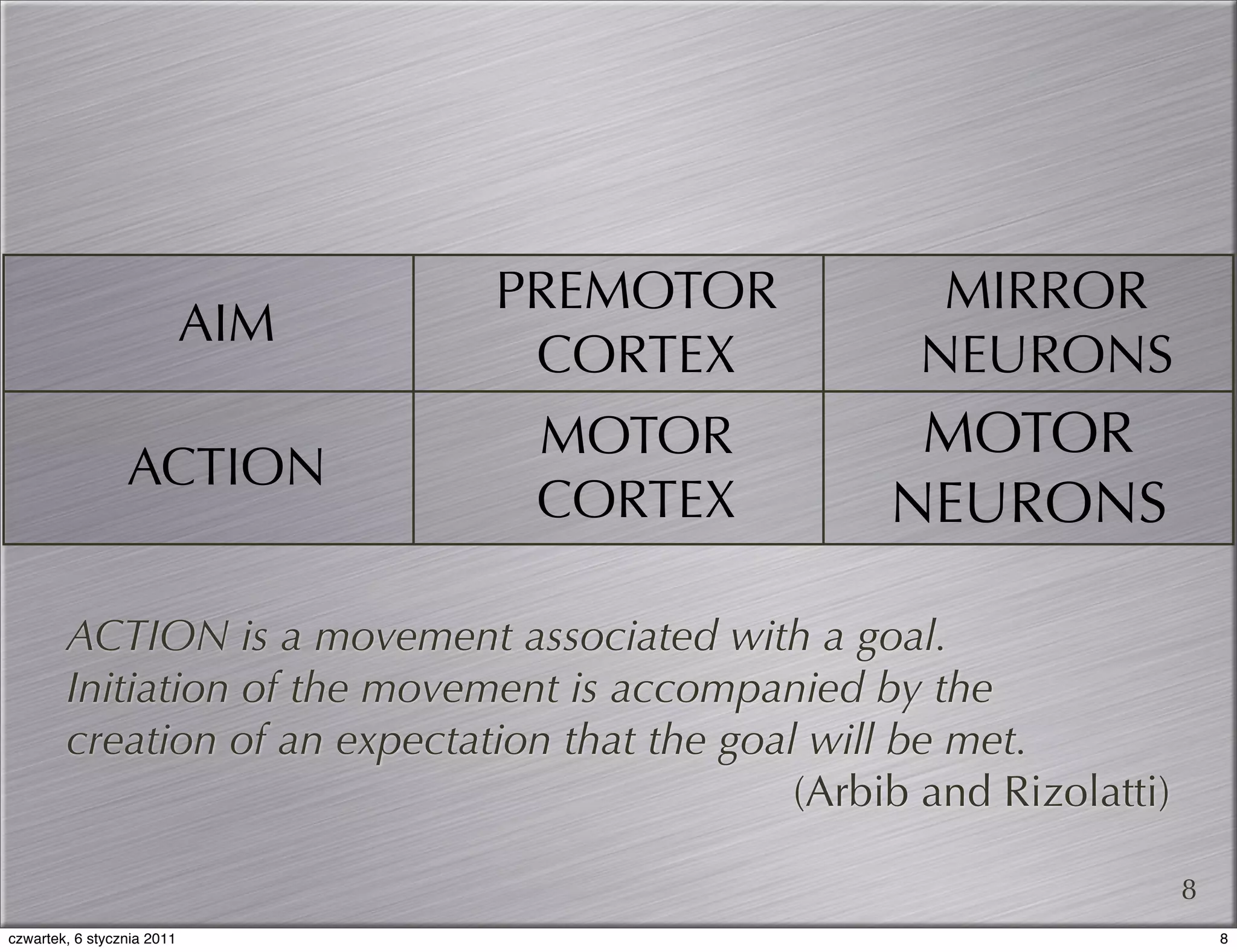PREMOTOR              MIRROR
                            AIM
                                   CORTEX              NEURONS
                                   MOTOR              MOTOR
                 ACTION
                                   CORTEX            NEURONS

        ACTION is a movement associated with a goal.
        Initiation of the movement is accompanied by the
        creation of an expectation that the goal will be met.
                                                (Arbib and Rizolatti)

                                                                        8
czwartek, 6 stycznia 2011                                                   8
 