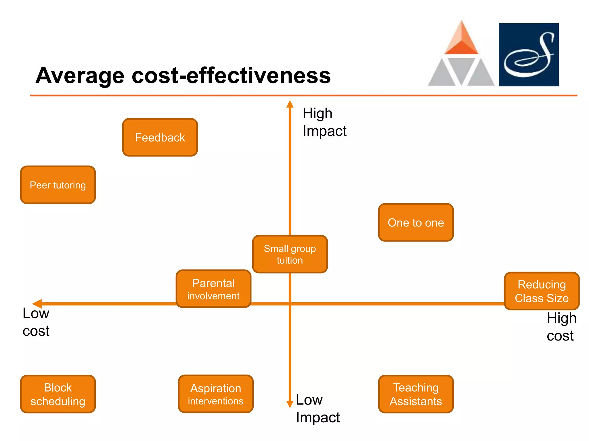 Reducing
Class Size
Average cost-effectiveness
High
Impact
Teaching
AssistantsLow
Impact
Low
cost
High
cost
Peer tutoring
One to one
Small group
tuition
Feedback
Aspiration
interventions
Parental
involvement
Block
scheduling
 