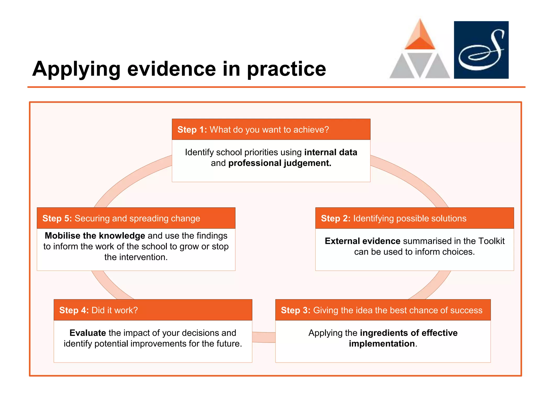 Applying evidence in practice
External evidence summarised in the Toolkit
can be used to inform choices.
Step 2: Identifying possible solutions
Evaluate the impact of your decisions and
identify potential improvements for the future.
Step 4: Did it work?
Mobilise the knowledge and use the findings
to inform the work of the school to grow or stop
the intervention.
Step 5: Securing and spreading change
Applying the ingredients of effective
implementation.
Step 3: Giving the idea the best chance of success
Identify school priorities using internal data
and professional judgement.
Step 1: What do you want to achieve?
 