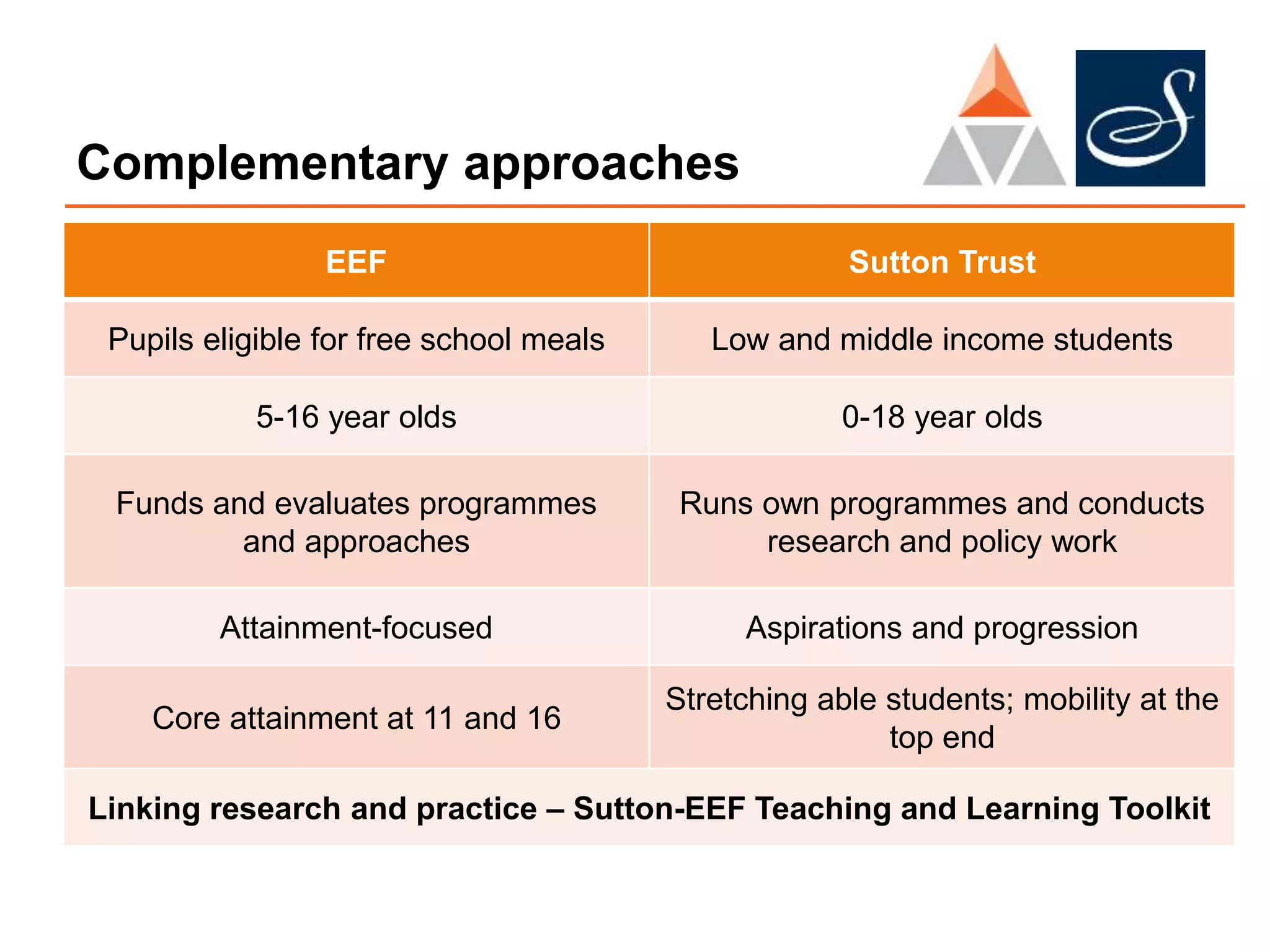 Complementary approaches
EEF Sutton Trust
Pupils eligible for free school meals Low and middle income students
5-16 year olds 0-18 year olds
Funds and evaluates programmes
and approaches
Runs own programmes and conducts
research and policy work
Attainment-focused Aspirations and progression
Core attainment at 11 and 16
Stretching able students; mobility at the
top end
Linking research and practice – Sutton-EEF Teaching and Learning Toolkit
 