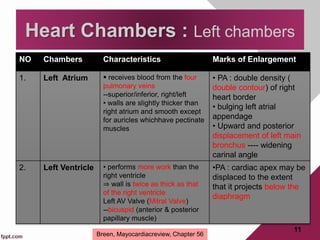 NO Chambers Characteristics Marks of Enlargement
1. Left Atrium  receives blood from the four
pulmonary veins
--superior/inferior, right/left
• walls are slightly thicker than
right atrium and smooth except
for auricles whichhave pectinate
muscles
• PA : double density (
double contour) of right
heart border
• bulging left atrial
appendage
• Upward and posterior
displacement of left main
bronchus ---- widening
carinal angle
2. Left Ventricle • performs more work than the
right ventricle
⇒ wall is twice as thick as that
of the right ventricle
Left AV Valve (Mitral Valve)
--bicuspid (anterior & posterior
papillary muscle)
•PA : cardiac apex may be
displaced to the extent
that it projects below the
diaphragm
11
Heart Chambers : Left chambers
Breen, Mayocardiacreview, Chapter 56
 