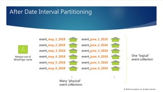 © 2018 Cisco Systems, Inc. All rights reserved.
After Date Interval Partitioning
One “logical”
event collection
…
event_may_1_2018
event_may_2_2018
event_may_3_2018
event_may_4_2018
event_may_5_2018
event_may_6_2018
…
event_june_1_2018
event_june_2_2018
event_june_3_2018
event_june_4_2018
event_june_5_2018
event_june_6_2018
WT
cache
Relative size of
WiredTiger cache
Many “physical”
event collections
 