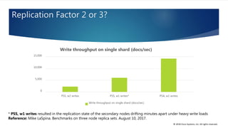 © 2018 Cisco Systems, Inc. All rights reserved.
Replication Factor 2 or 3?
0
5,000
10,000
15,000
PSS, w2 writes PSS, w1 writes* PSA, w1 writes
Write throughput on single shard (docs/sec)
Write throughput on single shard (docs/sec)
* PSS, w1 writes resulted in the replication state of the secondary nodes drifting minutes apart under heavy write loads
Reference: Mike LaSpina. Benchmarks on three node replica sets. August 10, 2017.
 