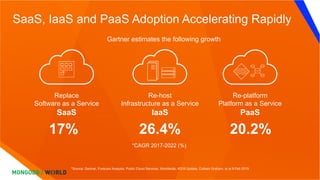SaaS, IaaS and PaaS Adoption Accelerating Rapidly
*CAGR 2017-2022 (%)
*Source: Gartner, Forecast Analysis: Public Cloud Services, Worldwide, 4Q18 Update, Colleen Graham, et al 8 Feb 2019
17%
Replace
Software as a Service
SaaS
Re-host
Infrastructure as a Service
IaaS
26.4% 20.2%
Re-platform
Platform as a Service
PaaS
Gartner estimates the following growth
 