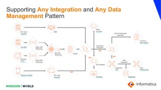 Supporting Any Integration and Any Data
Management Pattern
Log data
Machine
& IOT
EDI order
requests
Website & Mobile
Edge Data
Streaming
Edge Data
Streaming
Big Data
Streaming
Queue
B2B
API order
requests
Place
an Order
API Gateway
Providers
On-Prem
ERP System
Data
Warehouses
Integration
Hub
Databases
Data
Integration
Data & Application
Integration
Application
Integration
API
API
API
API
 