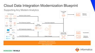 Cloud Data Integration Modernization Blueprint
Supporting Any Modern Analytics
ENTERPRISE DATA CATALOG
DATA QUALITY & GOVERNANCE
DATA PROTECTION
Elastic Compute
API & Application Integration
Cloud Data Integration
Replication & Mass Ingestion
File & Streaming Ingestion Cloud Data Integration
Cloud
SaaS
LogsMachine
Data
Connected
Devices
Edge
DatabasesApplication
Servers
Mainframe
On-Premises
Cloud
Object Store
Cloud Data
Lake
Cloud Data
Warehouses
Machine
Learning
Visualization
Business
Intelligence
 
