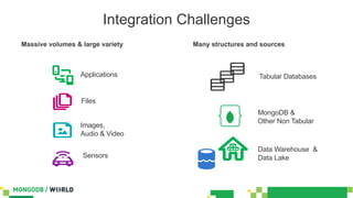 Massive volumes & large variety
Applications
Files
Images,
Audio & Video
Sensors
Tabular Databases
MongoDB &
Other Non Tabular
Data Warehouse &
Data Lake
Many structures and sources
Integration Challenges
 